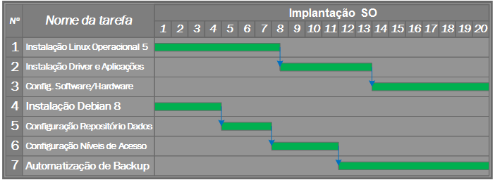 Cronograma de Sistemas Operacionais